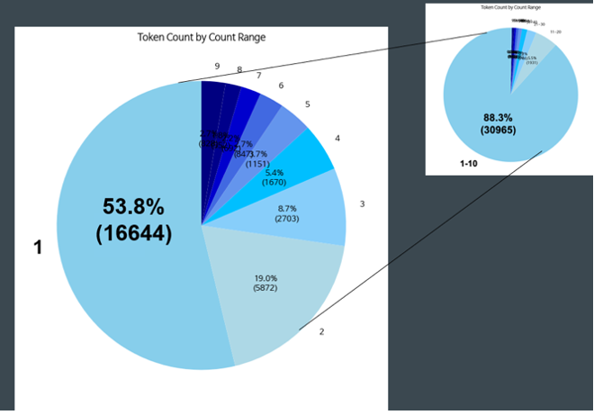 Token Distribution