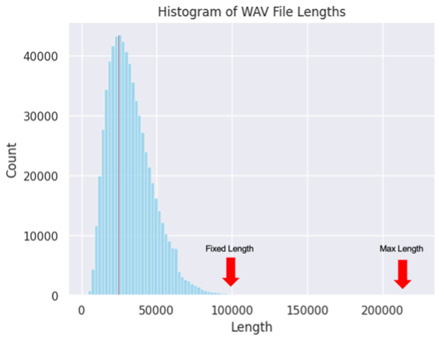 Audio Length Distribution